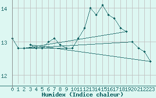 Courbe de l'humidex pour Brest (29)