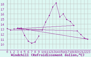 Courbe du refroidissement olien pour Forceville (80)