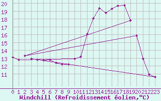 Courbe du refroidissement olien pour Gourdon (46)