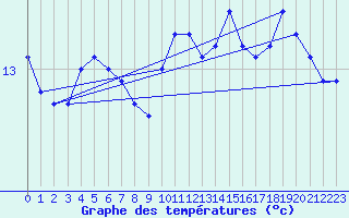 Courbe de tempratures pour Saint-Georges-d