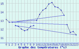 Courbe de tempratures pour Mont-Aigoual (30)