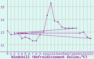Courbe du refroidissement olien pour Vannes-Sn (56)