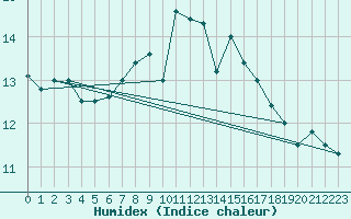 Courbe de l'humidex pour Bares