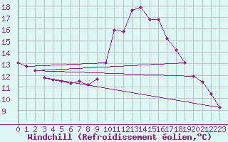 Courbe du refroidissement olien pour Saint-Maximin-la-Sainte-Baume (83)