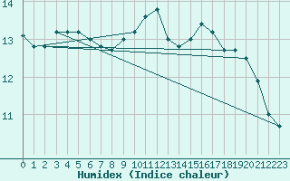 Courbe de l'humidex pour Biscarrosse (40)