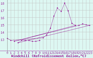 Courbe du refroidissement olien pour La Lande-sur-Eure (61)