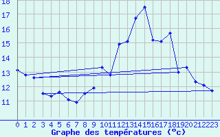 Courbe de tempratures pour Saint-Martial-de-Vitaterne (17)