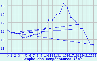 Courbe de tempratures pour Jarnages (23)