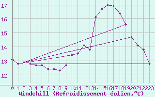 Courbe du refroidissement olien pour Chteau-Chinon (58)