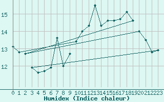 Courbe de l'humidex pour Ile Rousse (2B)