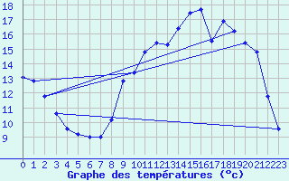 Courbe de tempratures pour Bricquebec (50)