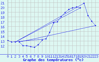 Courbe de tempratures pour Maurs (15)