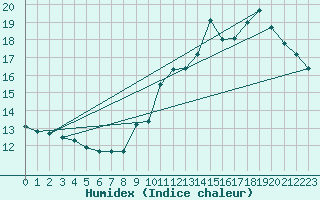 Courbe de l'humidex pour Pointe de Chassiron (17)