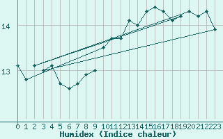Courbe de l'humidex pour Mlaga Aeropuerto