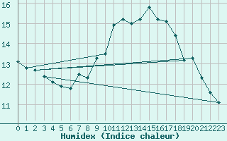 Courbe de l'humidex pour Bealach Na Ba No2