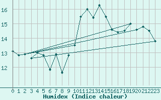 Courbe de l'humidex pour Aultbea
