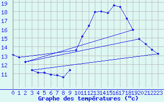 Courbe de tempratures pour Gap-Sud (05)