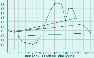Courbe de l'humidex pour Villevieille (30)