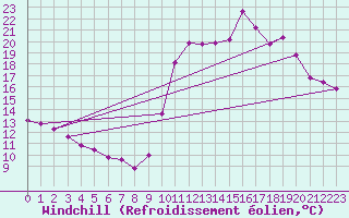 Courbe du refroidissement olien pour Ploeren (56)