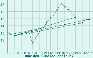 Courbe de l'humidex pour Michelstadt-Vielbrunn