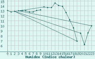 Courbe de l'humidex pour Mona