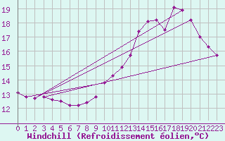 Courbe du refroidissement olien pour Sandillon (45)