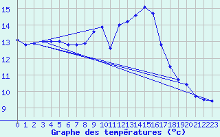 Courbe de tempratures pour Manston (UK)