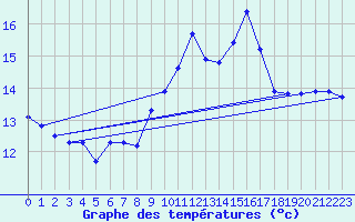 Courbe de tempratures pour Cabo Vilan