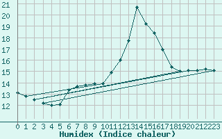 Courbe de l'humidex pour Cap Mele (It)