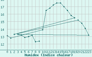 Courbe de l'humidex pour Cap Bar (66)