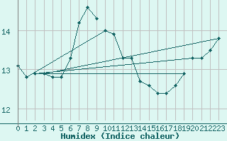 Courbe de l'humidex pour Stockholm Tullinge