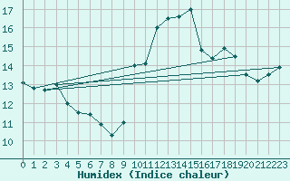 Courbe de l'humidex pour Ambrieu (01)