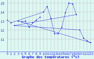 Courbe de tempratures pour Rochegude (26)