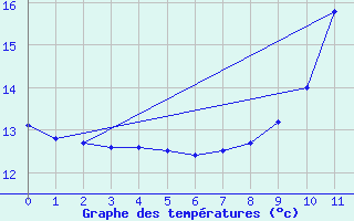 Courbe de tempratures pour Lescheraines (73)