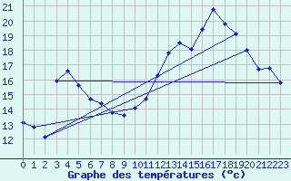Courbe de tempratures pour Grues (85)