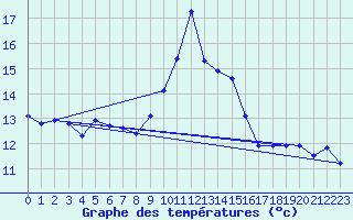 Courbe de tempratures pour Breuillet (17)