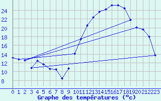 Courbe de tempratures pour Chlons-en-Champagne (51)