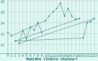 Courbe de l'humidex pour Ploudalmezeau (29)