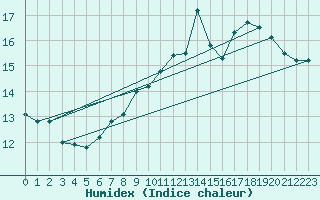 Courbe de l'humidex pour Dunkerque (59)