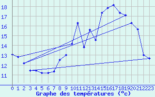 Courbe de tempratures pour Montlieu (17)