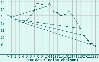 Courbe de l'humidex pour Northolt