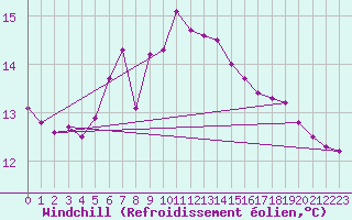 Courbe du refroidissement olien pour Scilly - Saint Mary