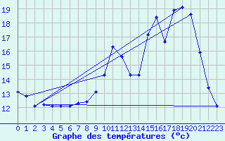 Courbe de tempratures pour Fains-Veel (55)