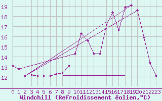 Courbe du refroidissement olien pour Fains-Veel (55)