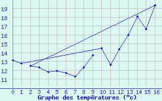 Courbe de tempratures pour Bourgoin (38)