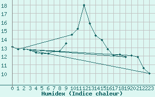 Courbe de l'humidex pour Bechet