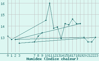 Courbe de l'humidex pour Luxeuil (70)