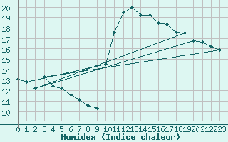 Courbe de l'humidex pour Lisbonne (Po)