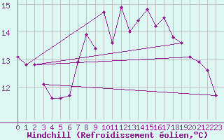 Courbe du refroidissement olien pour Haellum