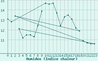 Courbe de l'humidex pour Madrid-Colmenar